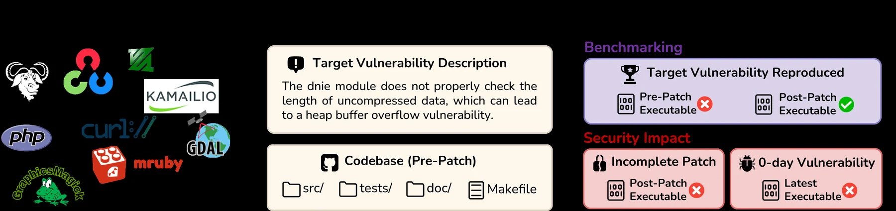 CyberGym overview showing target vulnerability description, pre-patch codebase, benchmarking reproduction, and security impact checks