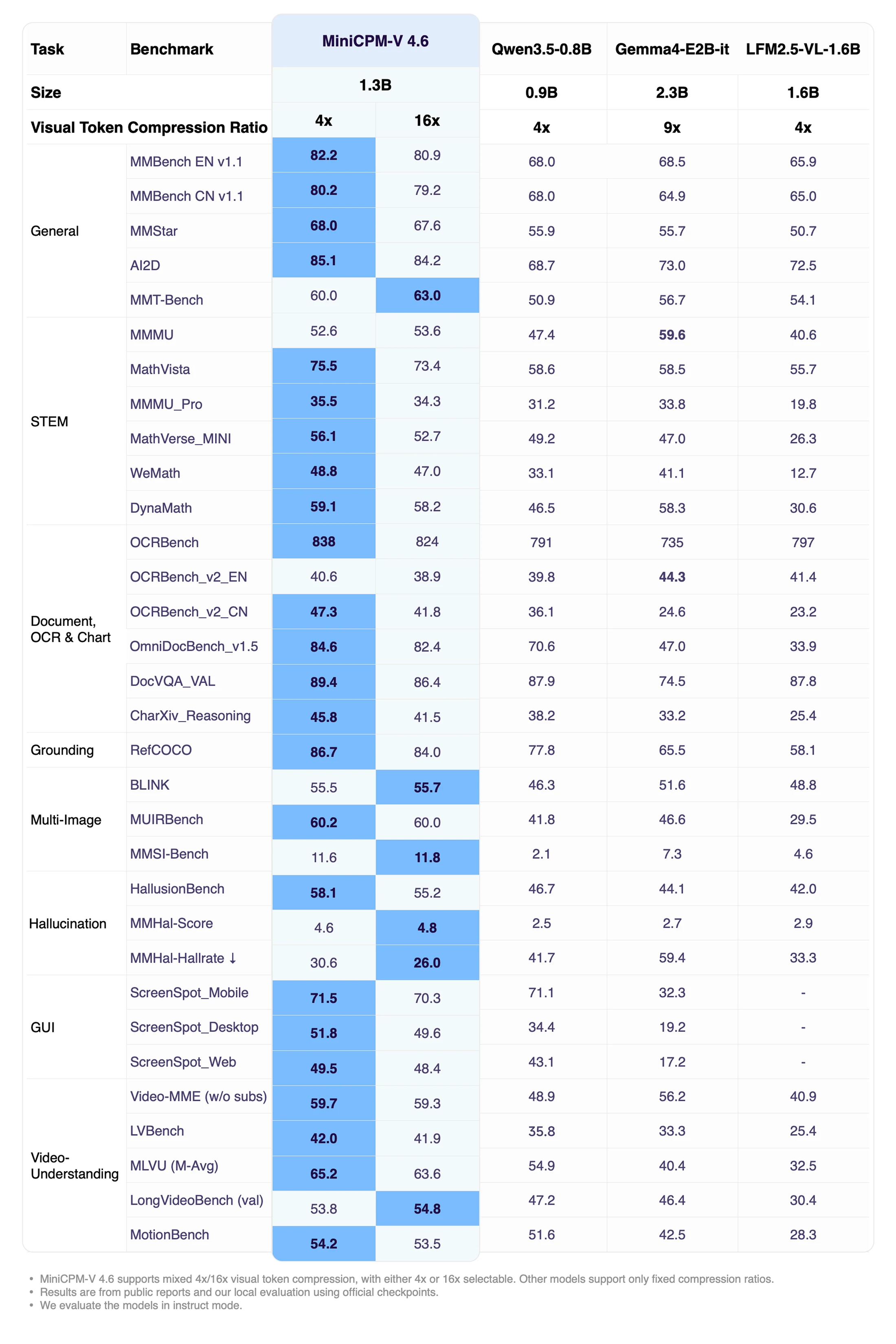 MiniCPM-V 4.6 instruct benchmark overview