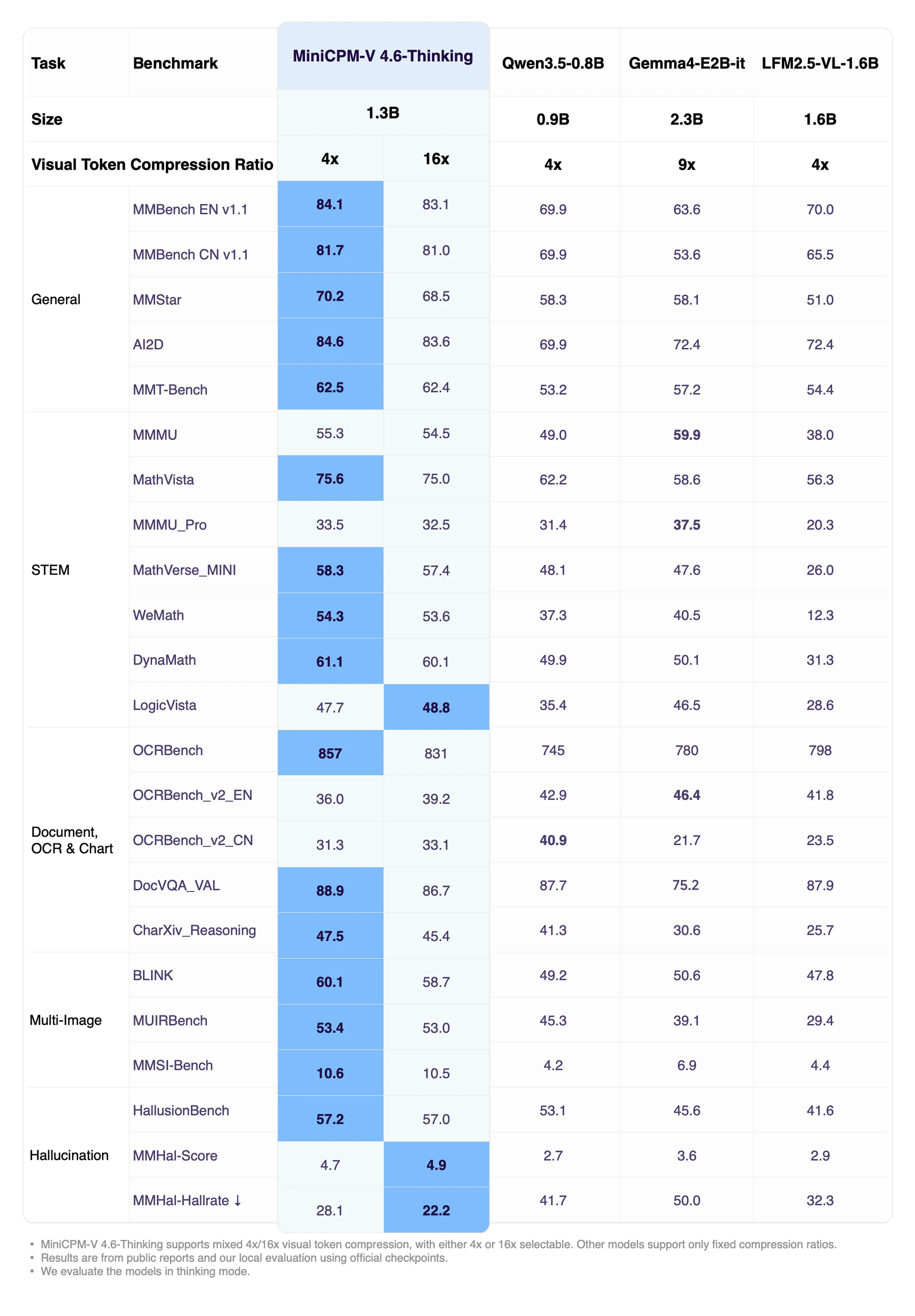 MiniCPM-V 4.6 thinking benchmark overview