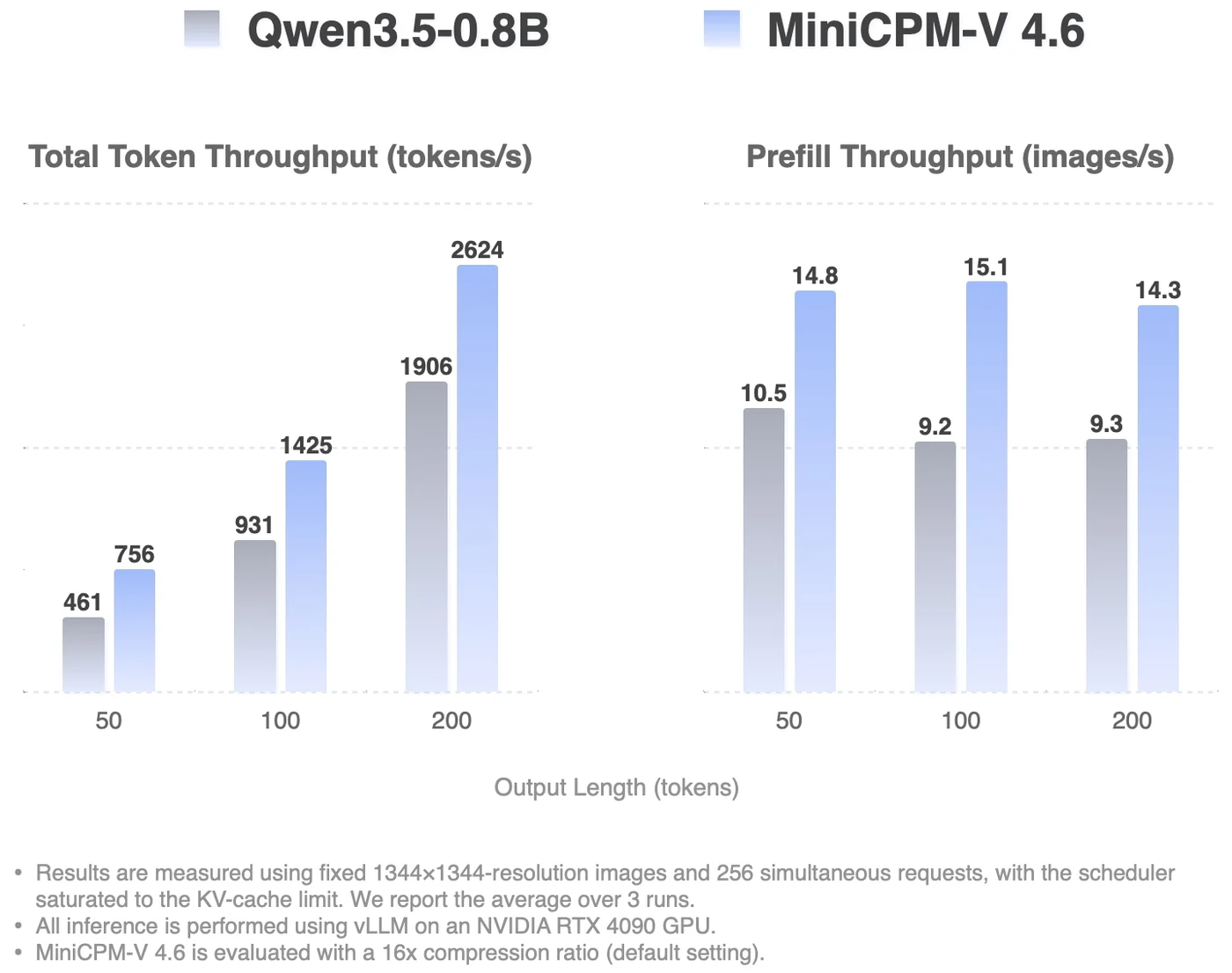 MiniCPM-V 4.6 throughput comparison