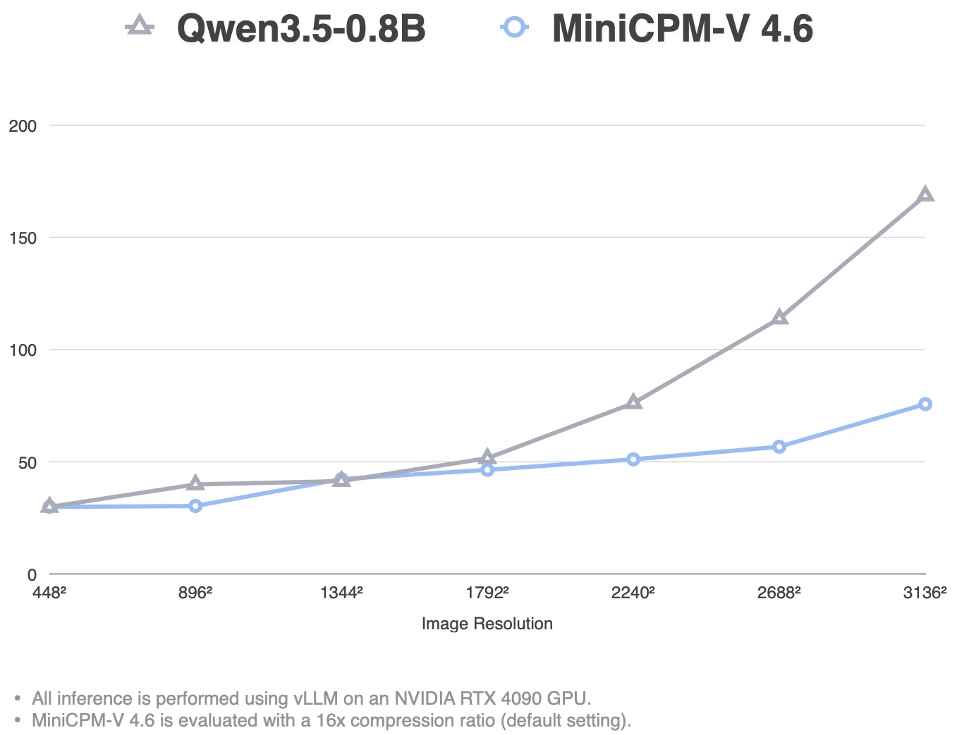 MiniCPM-V 4.6 TTFT comparison