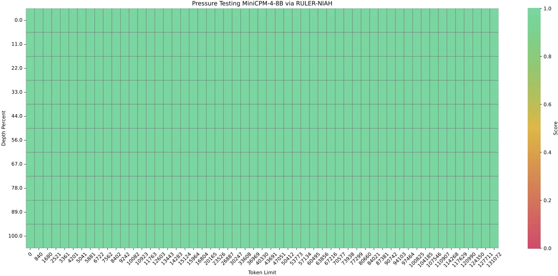MiniCPM4 official 128K needle-in-a-haystack evaluation chart