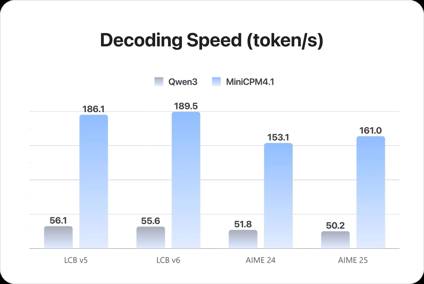 MiniCPM4.1 official speed chart showing decoding acceleration with sparse attention and speculative decoding