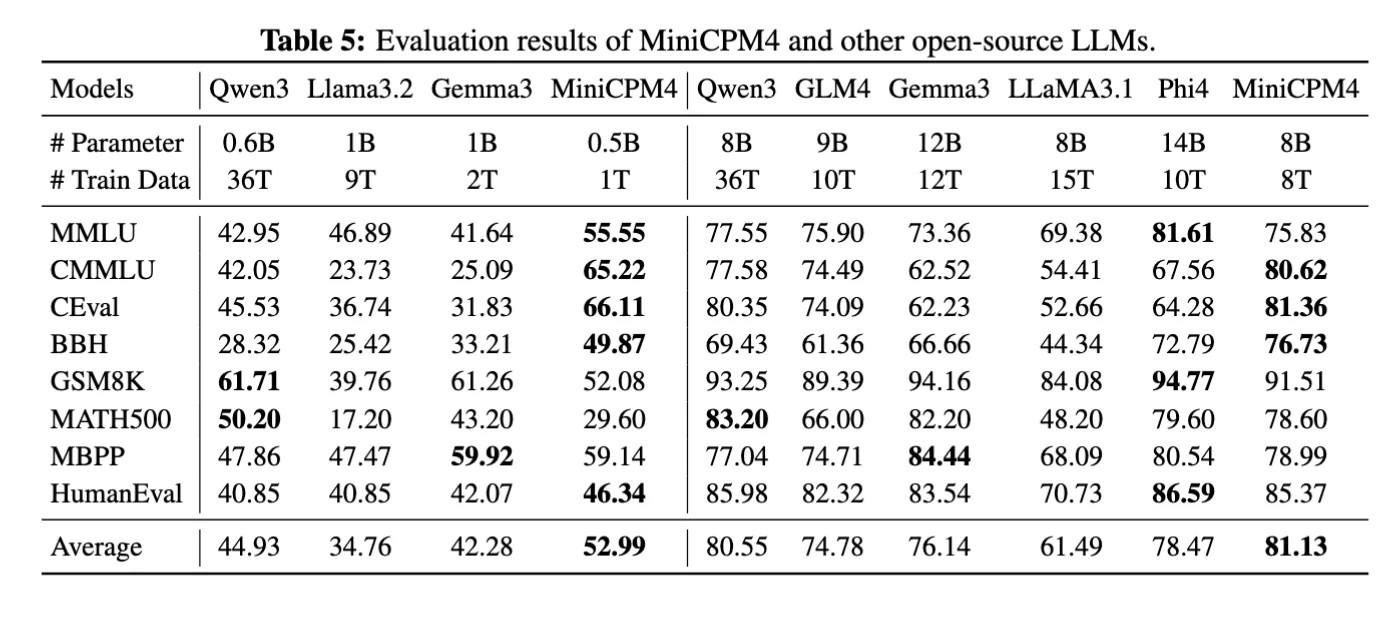 MiniCPM4 official benchmark summary across 0.5B and 8B models