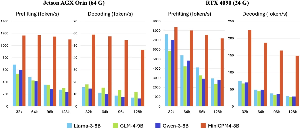 MiniCPM4 official efficiency chart comparing inference speed on end-side GPUs