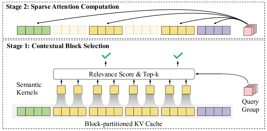 InfLLM v2 sparse attention diagram from the official arXiv HTML