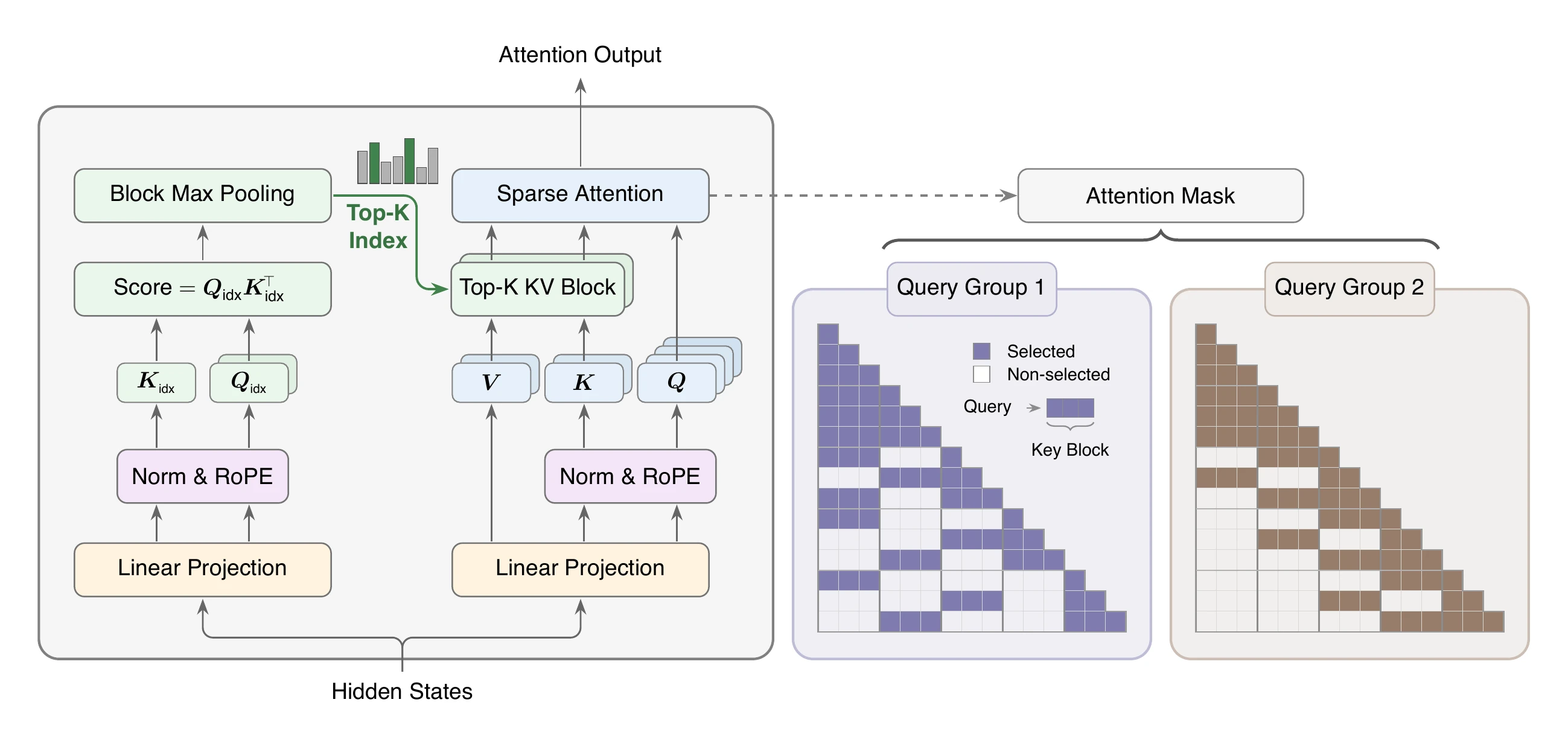 MiniMax Sparse Attention architecture with Index Branch selecting KV blocks and Main Branch attending selected blocks