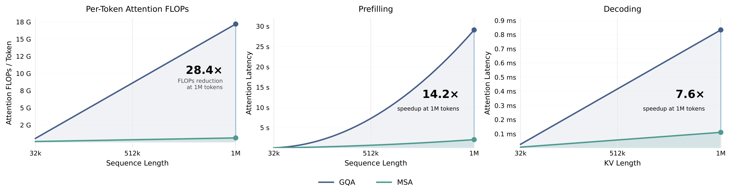 GQA versus MiniMax Sparse Attention efficiency comparison for theoretical FLOPs prefill speedup and decode speedup