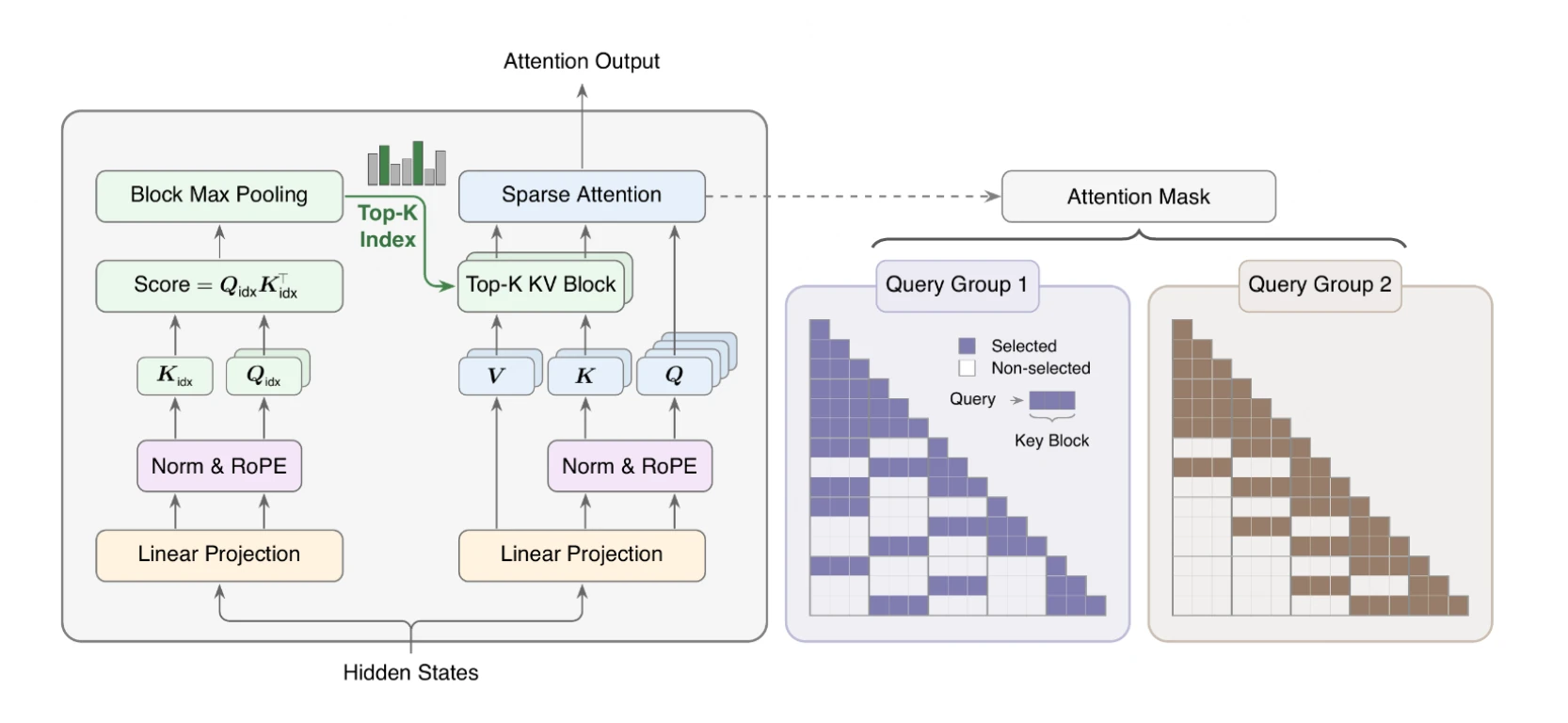 MiniMax Sparse Attention GitHub README diagram for csrc JIT and CuTe-DSL kernel stacks