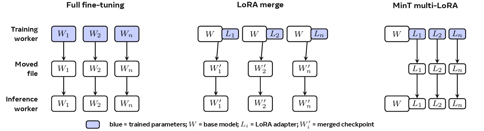 MinT adapter handoff paths