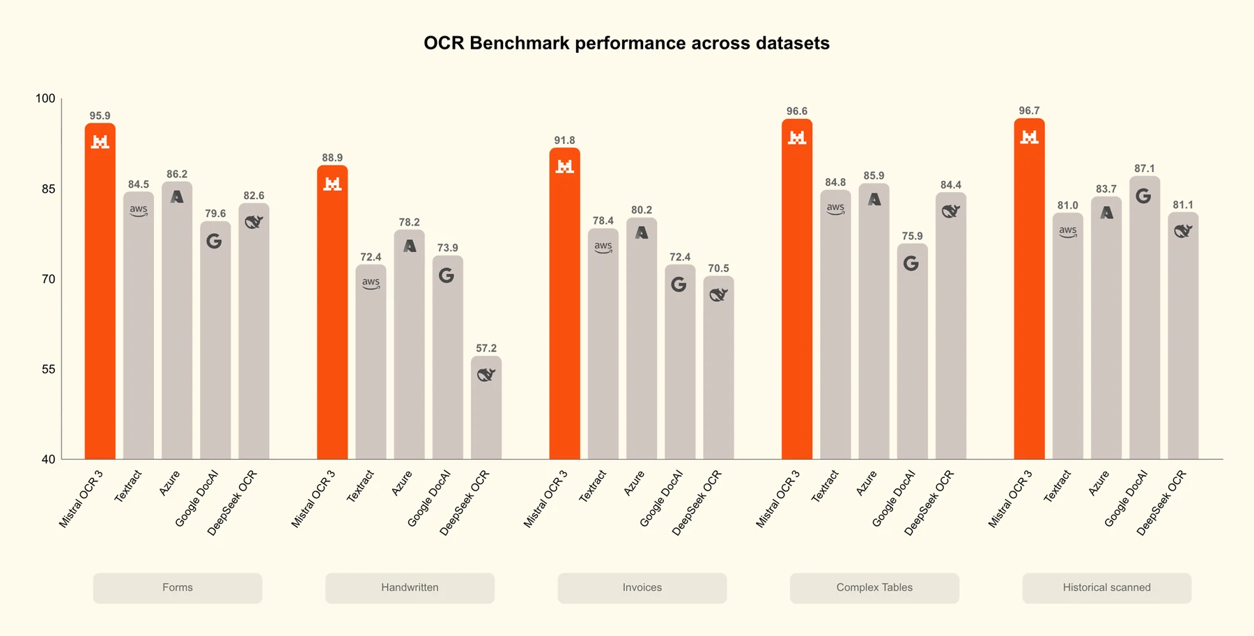 Mistral OCR 3 benchmark against other OCR systems