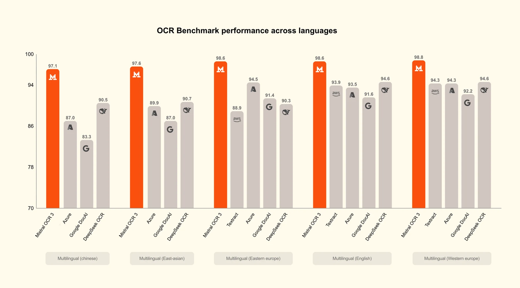 Mistral OCR 3 multilingual benchmark
