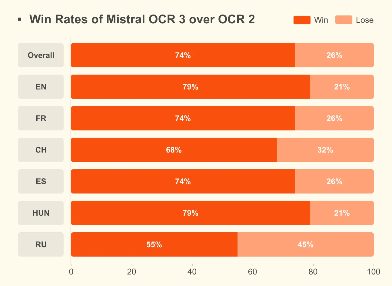 Mistral OCR 3 versus OCR 2 win rates
