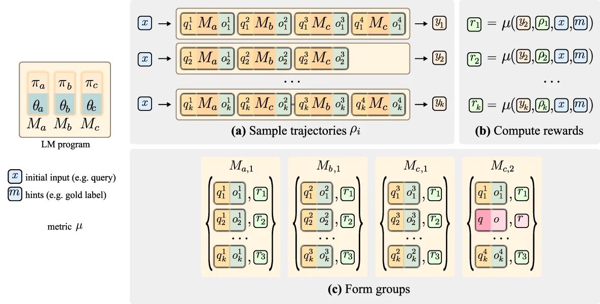 Module-level mmGRPO group-building strategy: sample trajectories, score final outputs, and align module calls by module identity and invocation index