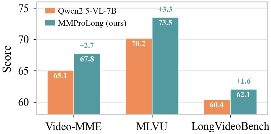 Long-video generalization