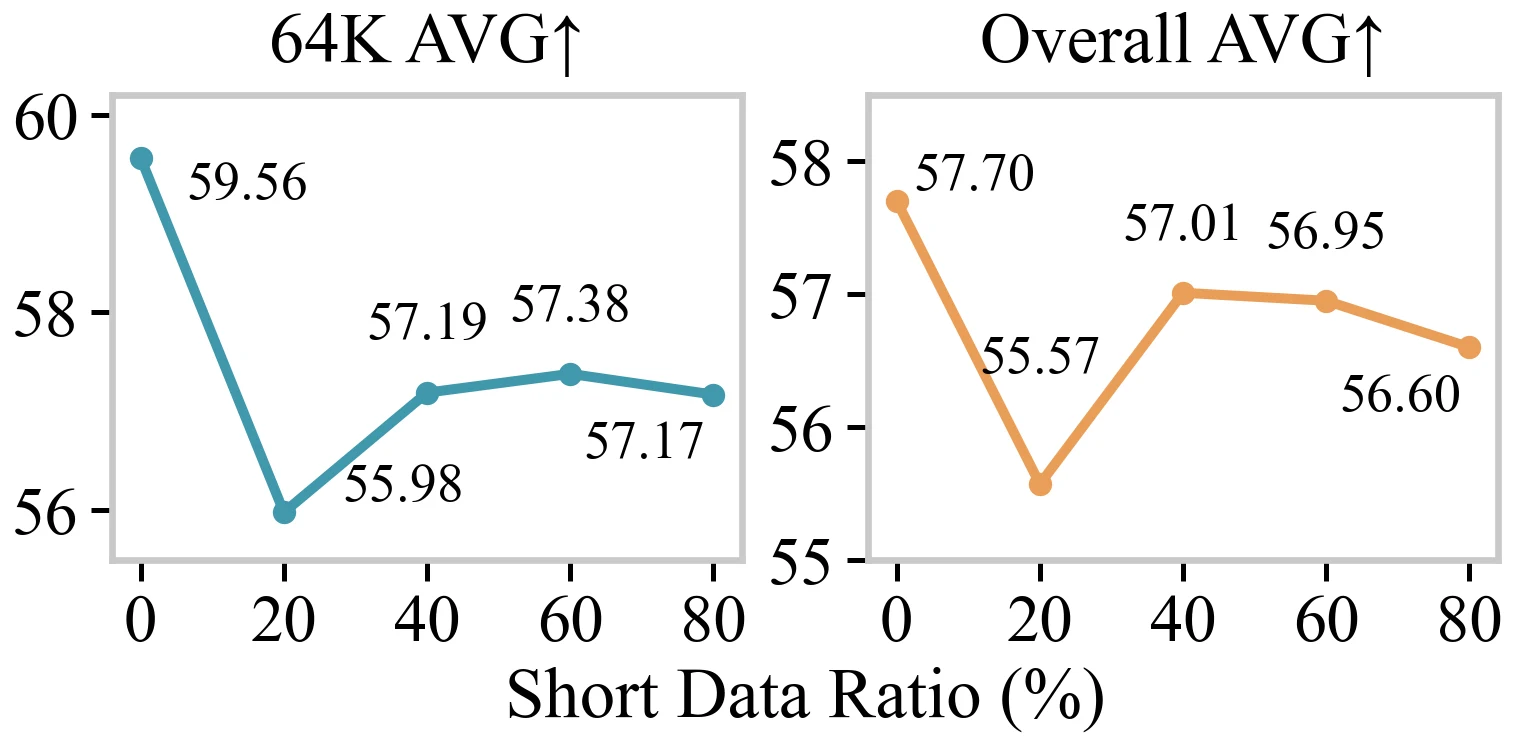 Short data mixing trade-off