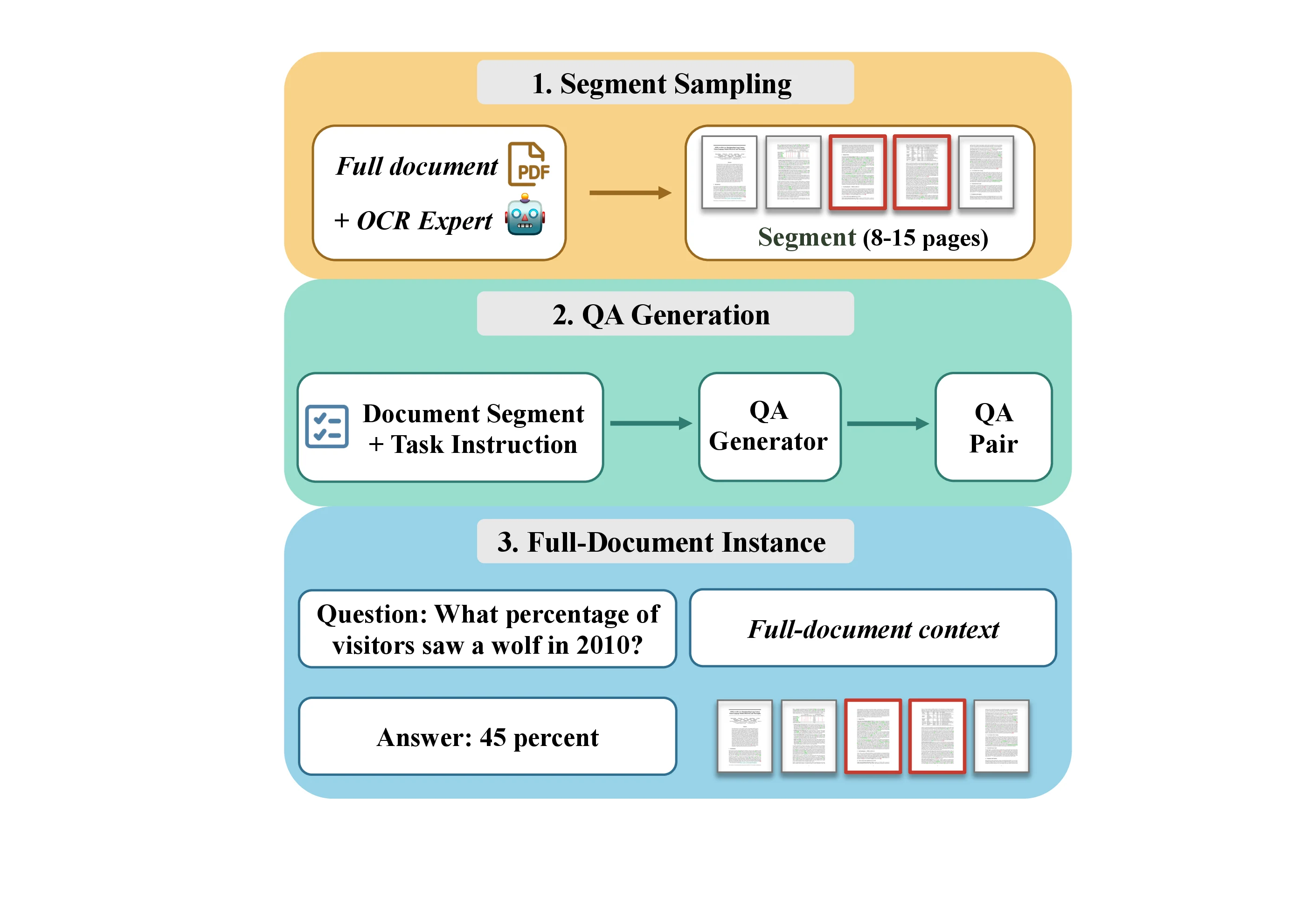 MMProLong long-document VQA synthesis pipeline