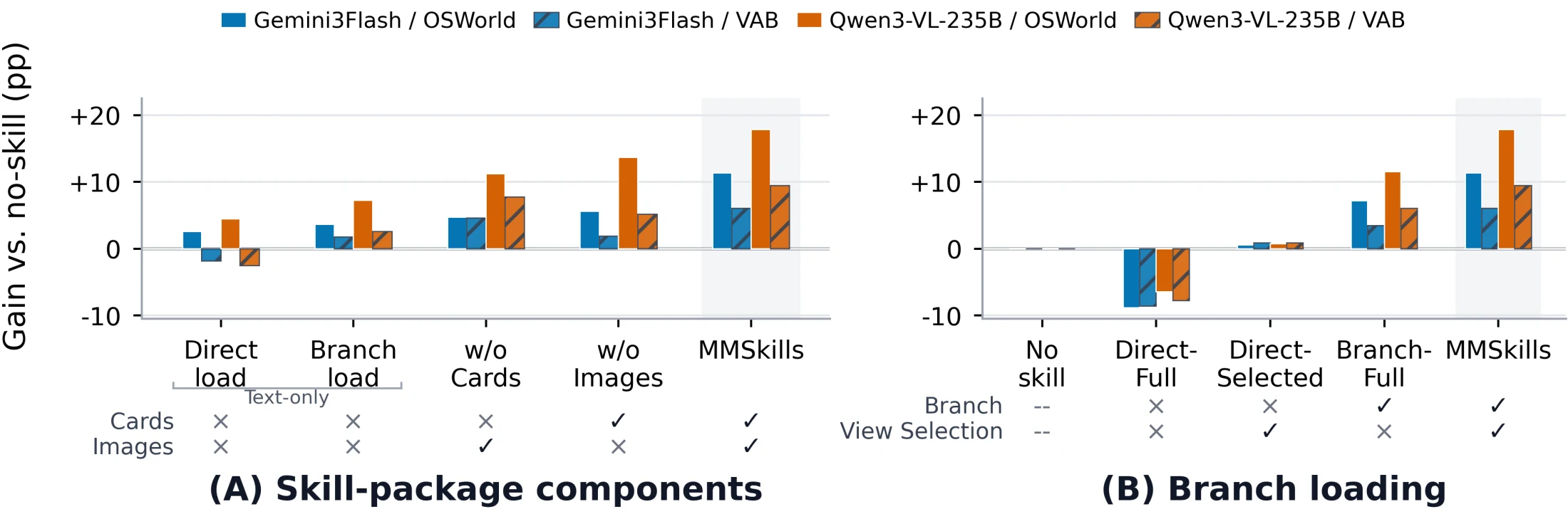 MMSkills ablation results for skill package components and branch loading
