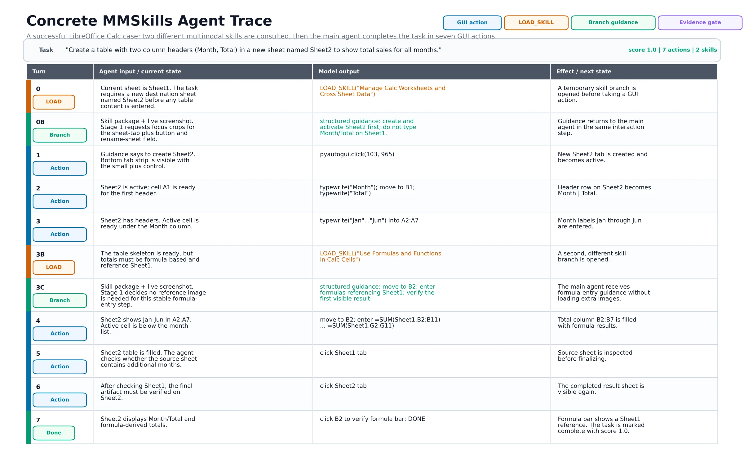 Concrete MMSkills agent trace for LibreOffice Calc table construction