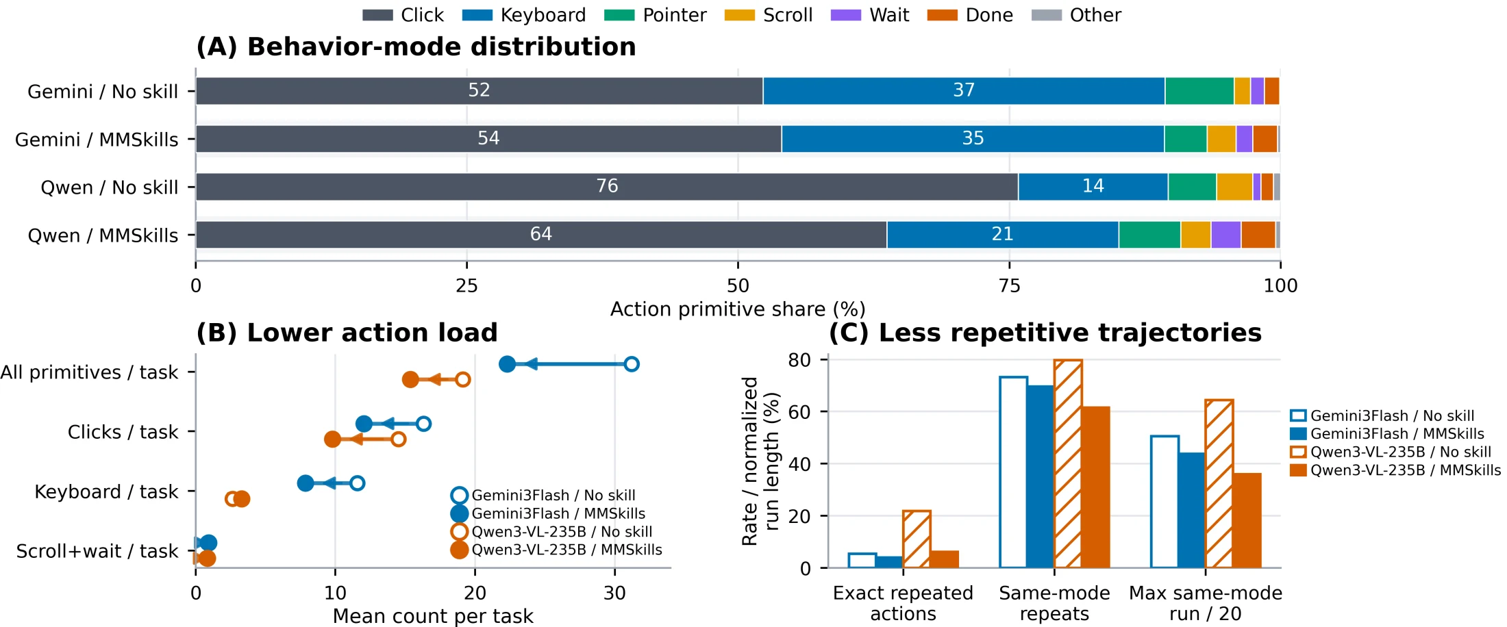 MMSkills behavior shift chart showing action primitive distribution, lower action load, and less repetitive trajectories
