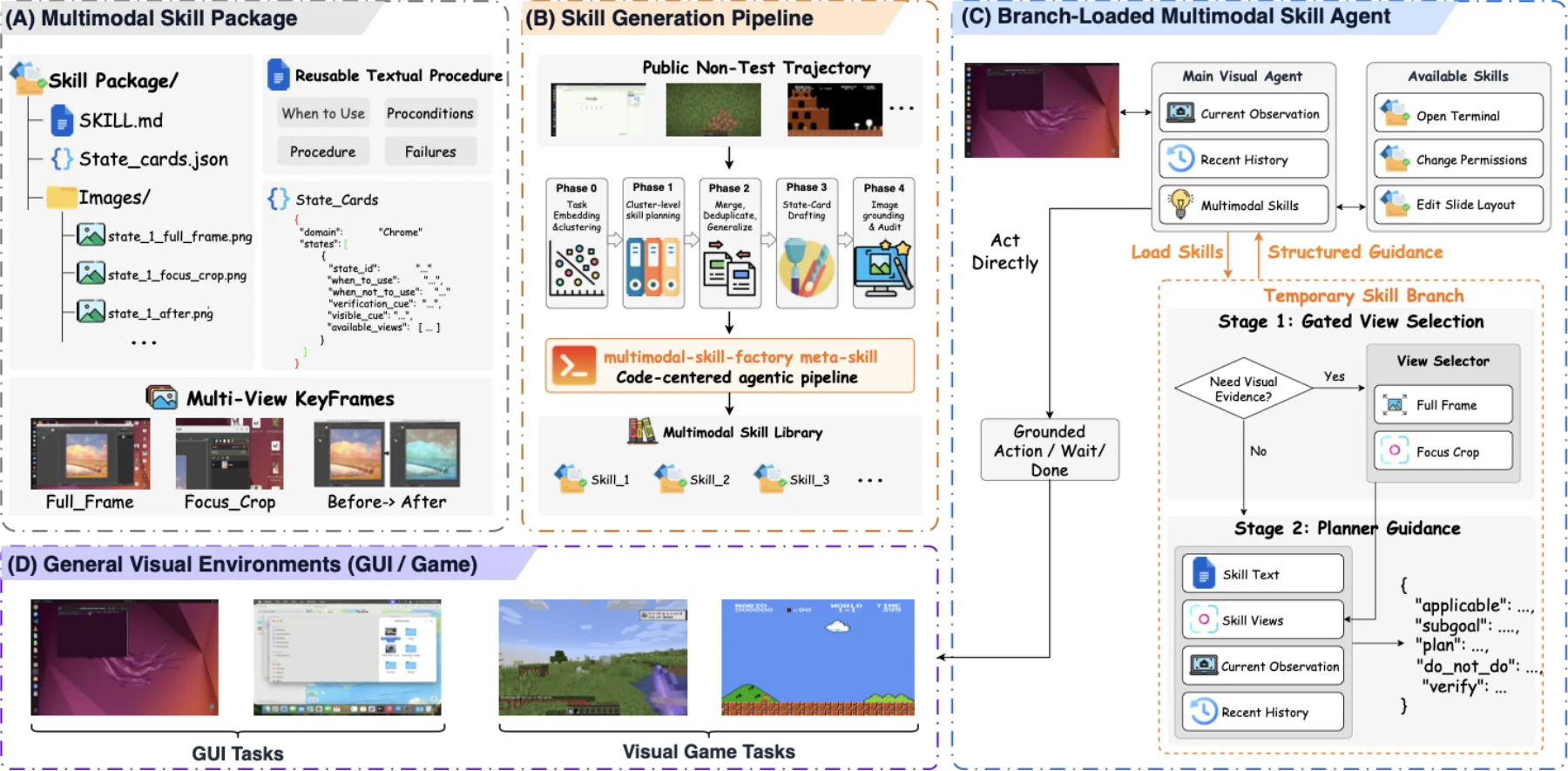MMSkills framework overview with multimodal skill package, skill generation pipeline, and branch-loaded multimodal skill agent