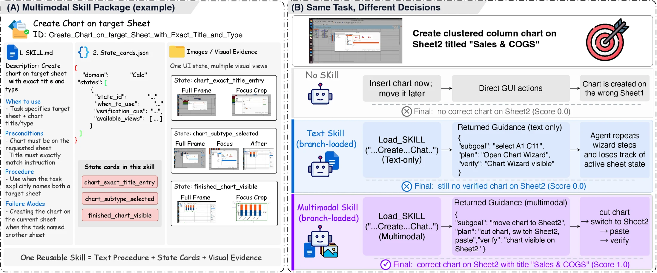 Concrete MMSkills package example showing SKILL.md, state cards, visual evidence, and different decisions for the same chart creation task
