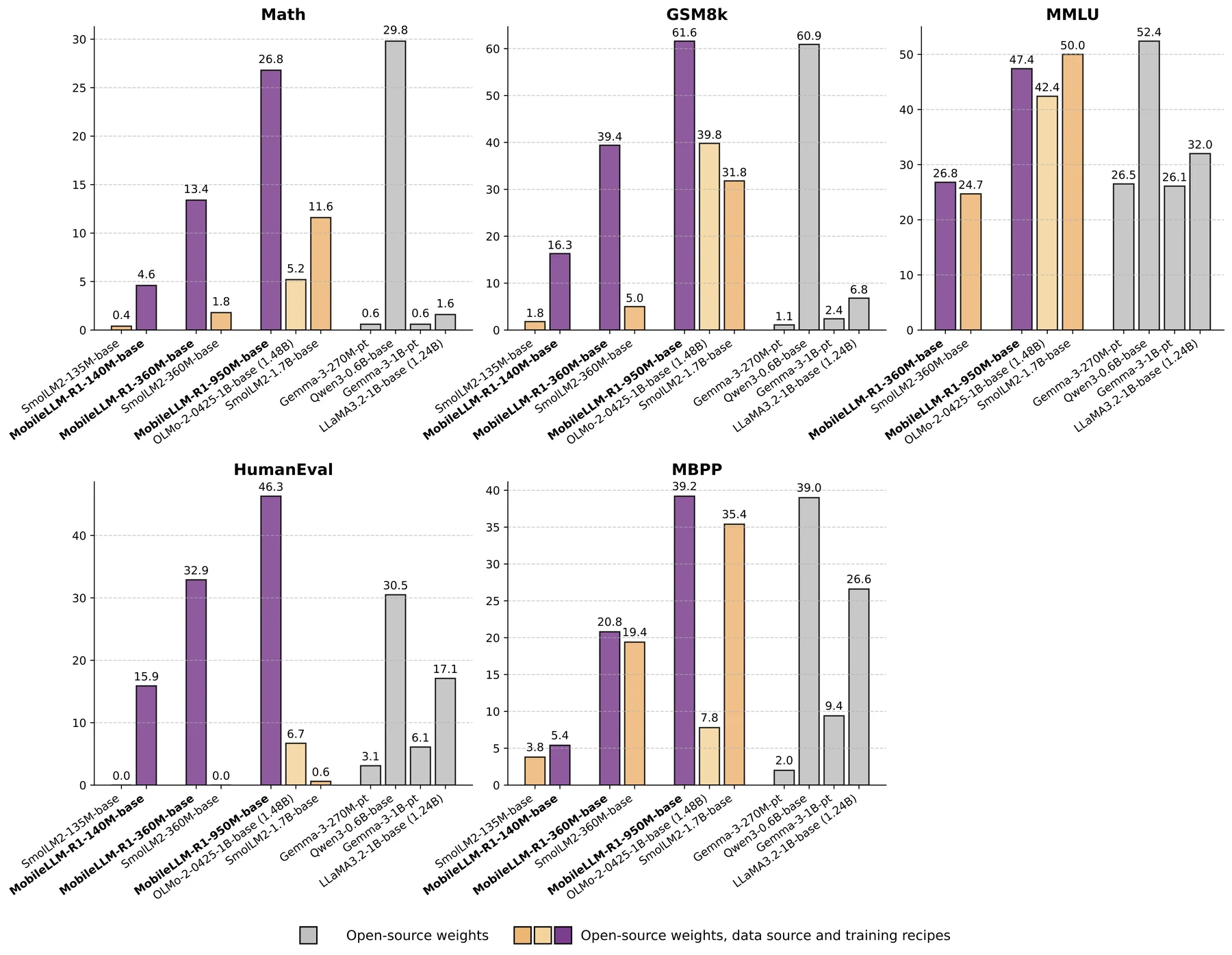 MobileLLM-R1 base model benchmark comparison on GSM8K HumanEval MMLU and related tasks