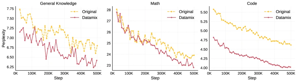 MobileLLM-R1 data mixture strategy comparison using perplexity across code math knowledge and reasoning benchmarks