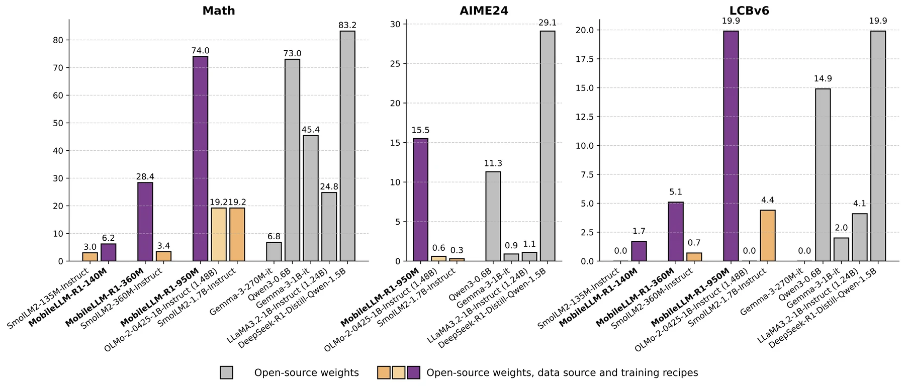 MobileLLM-R1 post-trained reasoning model comparison on MATH AIME and LiveCodeBench