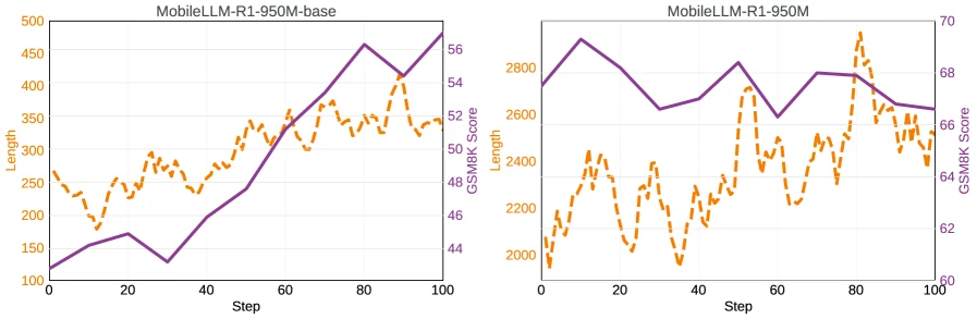 MobileLLM-R1 RL fine-tuning ablation showing base model gains and post-SFT degradation patterns