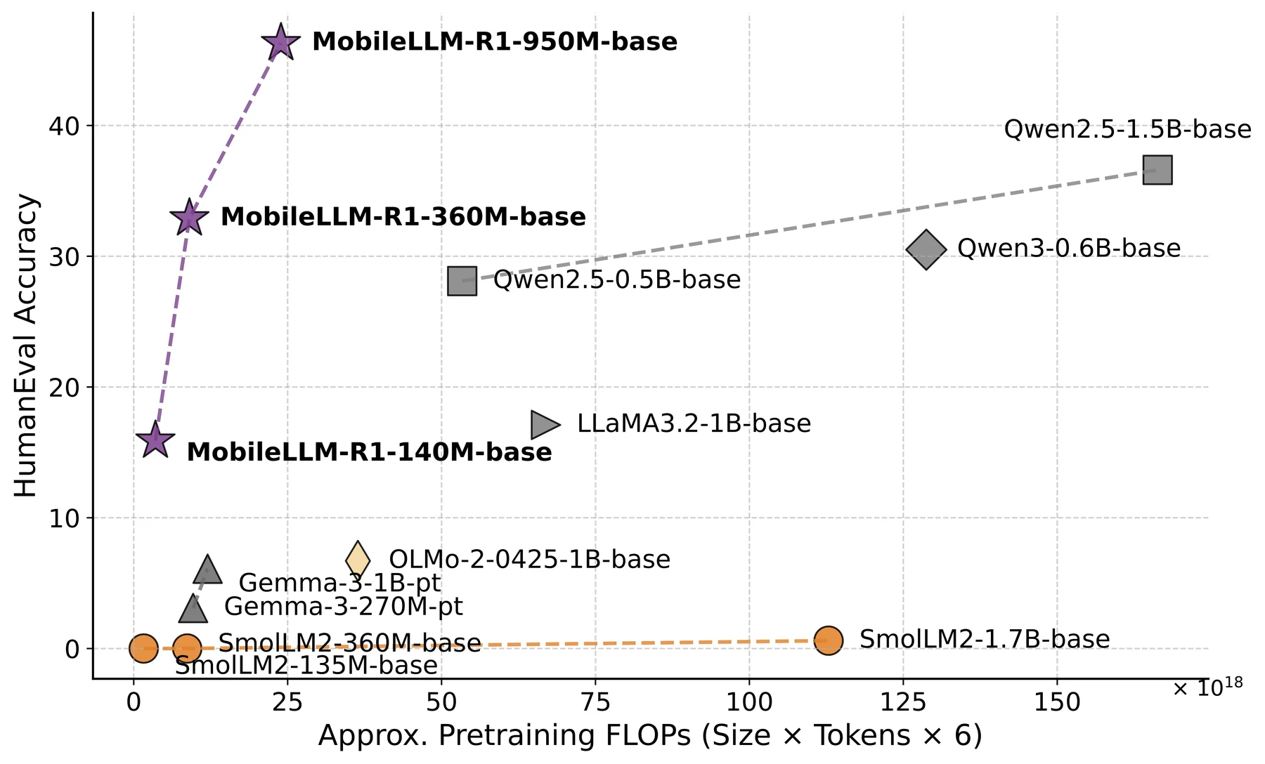 MobileLLM-R1 token efficiency comparison against other pretrained sub-billion and small language models
