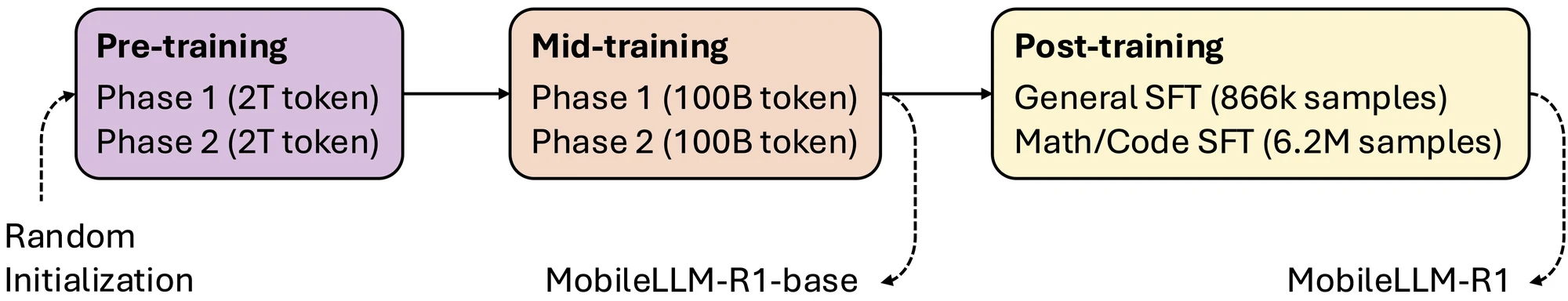 MobileLLM-R1 training pipeline with pretraining, mid-training, and post-training stages