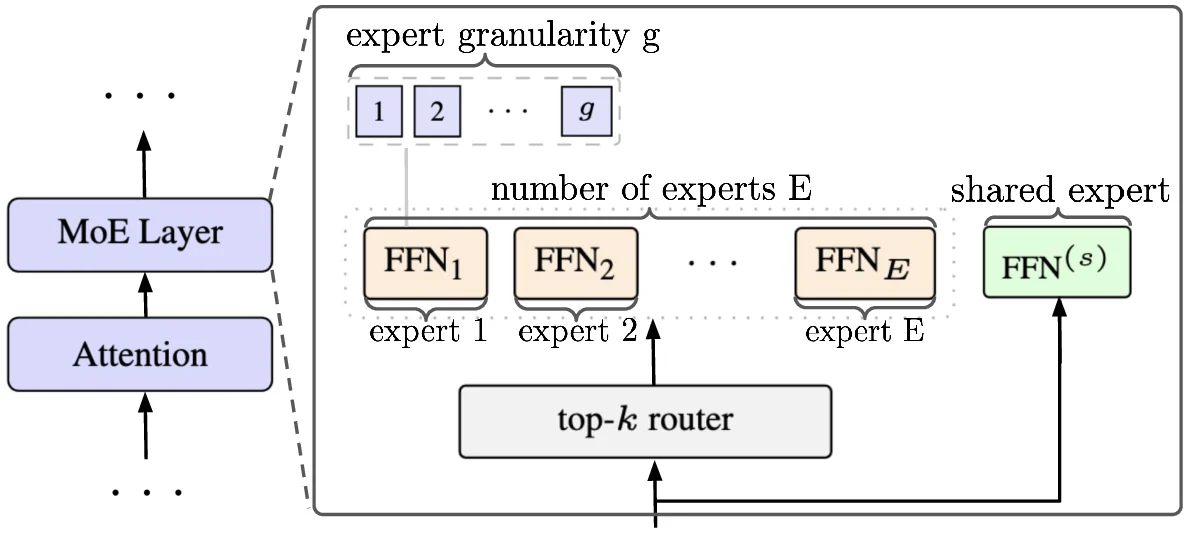 MobileMoE architecture design space and S M L model sizes from the official arXiv source