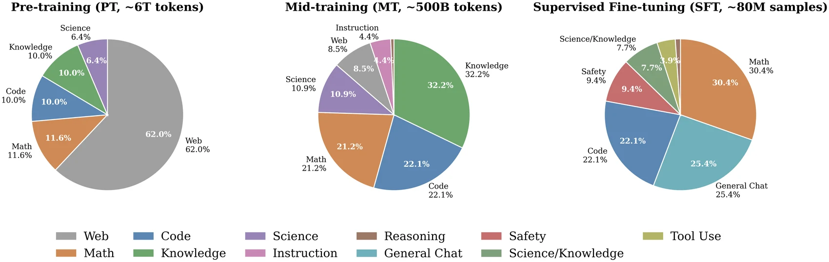 MobileMoE training data mixtures across pre-training mid-training and supervised fine-tuning