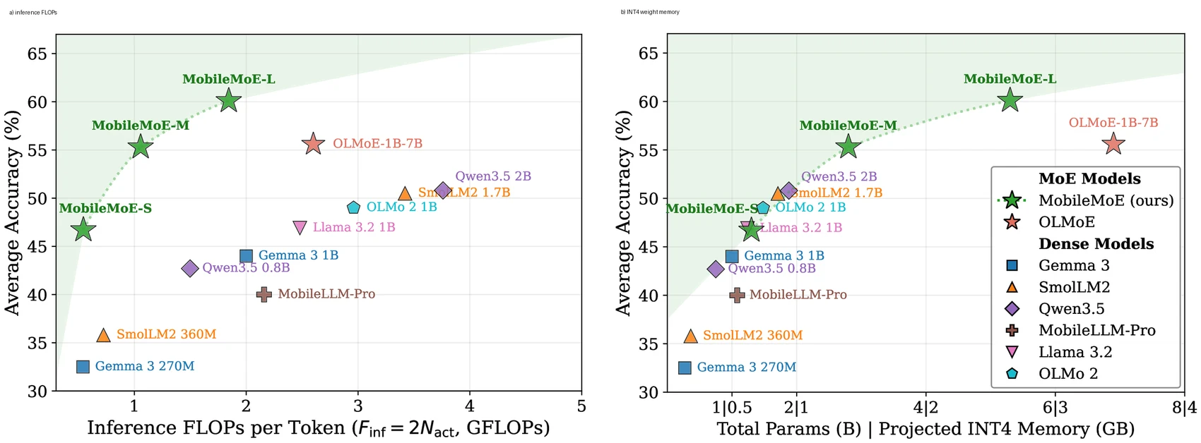 MobileMoE Pareto frontier against inference FLOPs and INT4 weight memory from the official paper