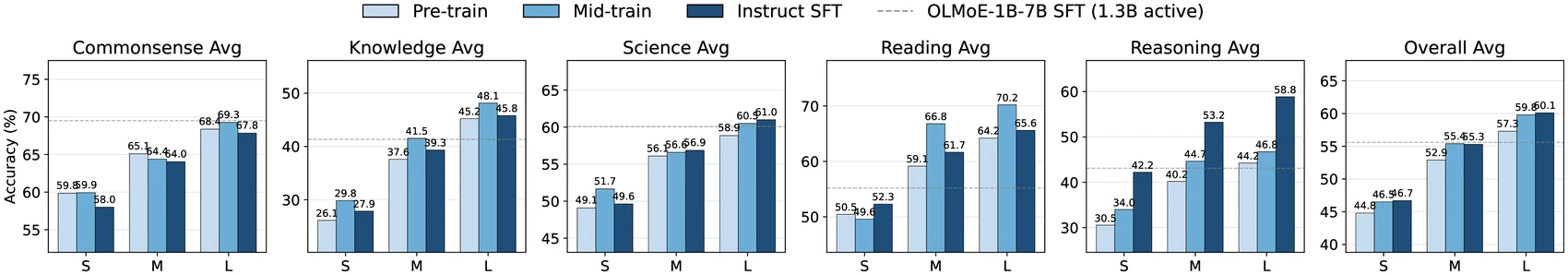 MobileMoE capability progression across pre-training mid-training and SFT stages