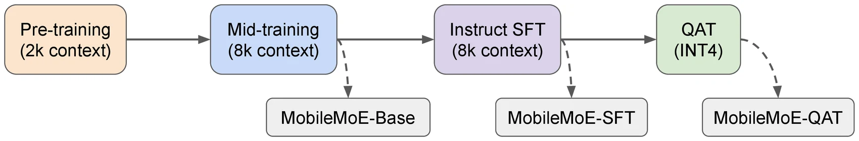 MobileMoE four stage training recipe: pre-training, mid-training, SFT, QAT