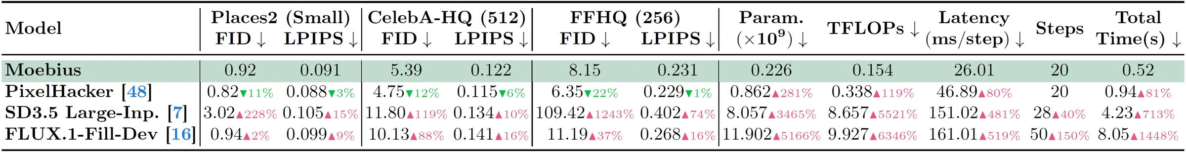 Moebius efficiency comparison table against PixelHacker, SD3.5 Large-Inpainting, and FLUX.1-Fill-Dev
