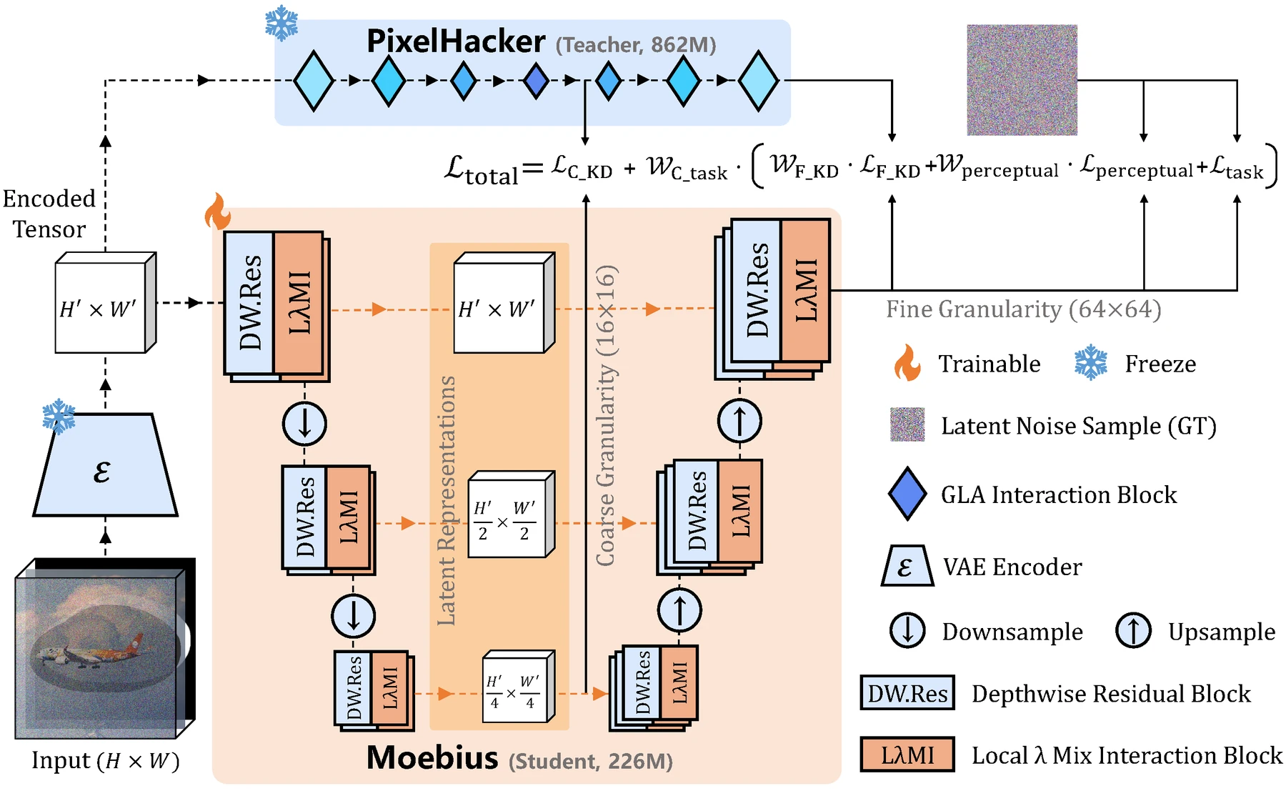 Moebius image inpainting pipeline with LDM, LCG, LλMI blocks, and adaptive distillation