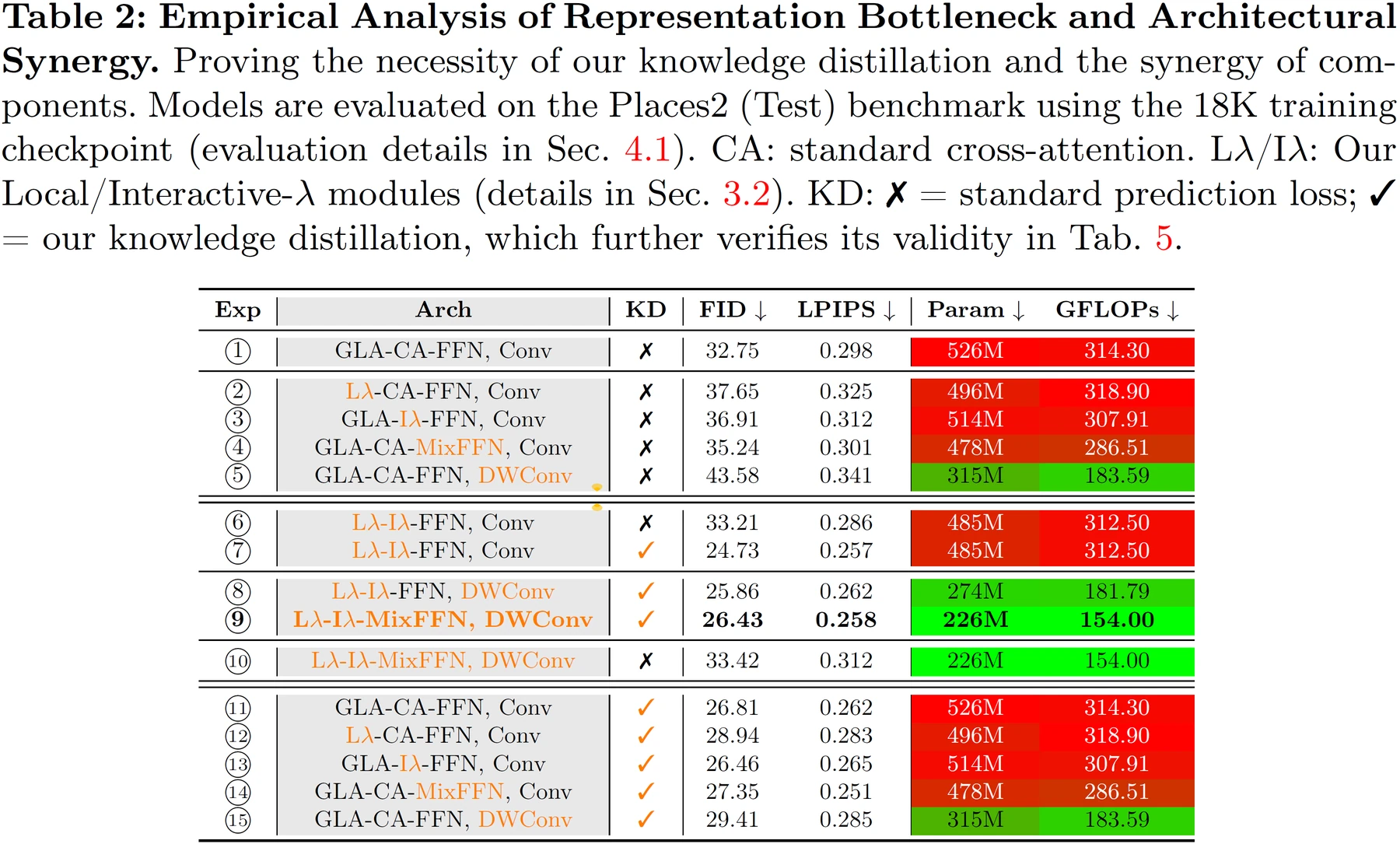 Moebius architecture and distillation synergy ablation table