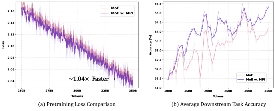 11B MoE with MPI pretraining loss and average downstream task accuracy comparison