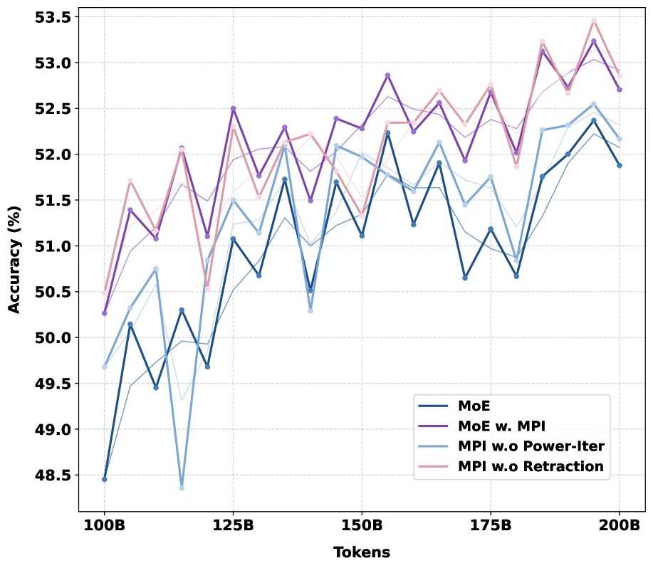 MPI ablation comparing full MPI with variants without power iteration or without retraction