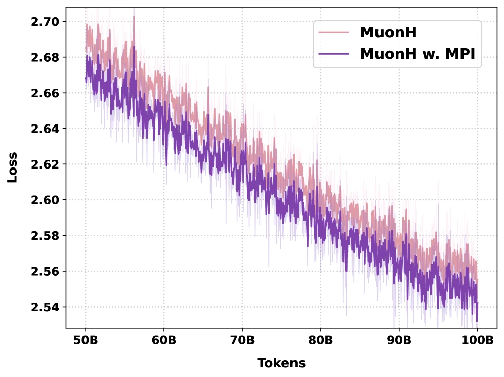 MuonH MoE and MuonH MoE with MPI pretraining loss comparison