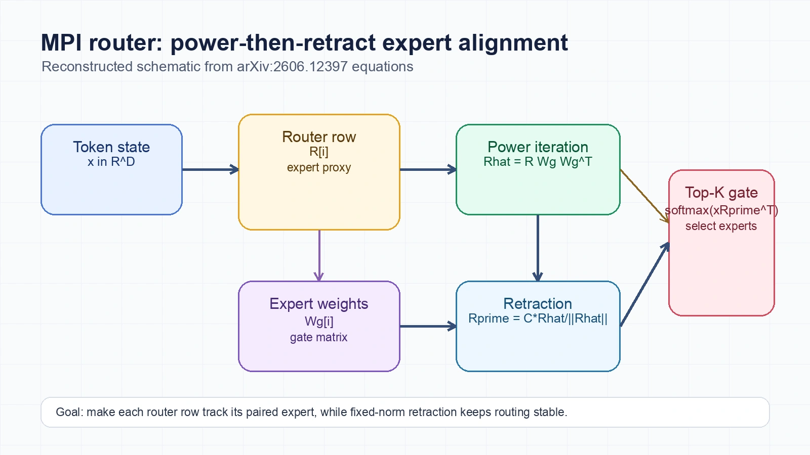 Schematic of MPI router power iteration and retraction aligning router rows with expert weights