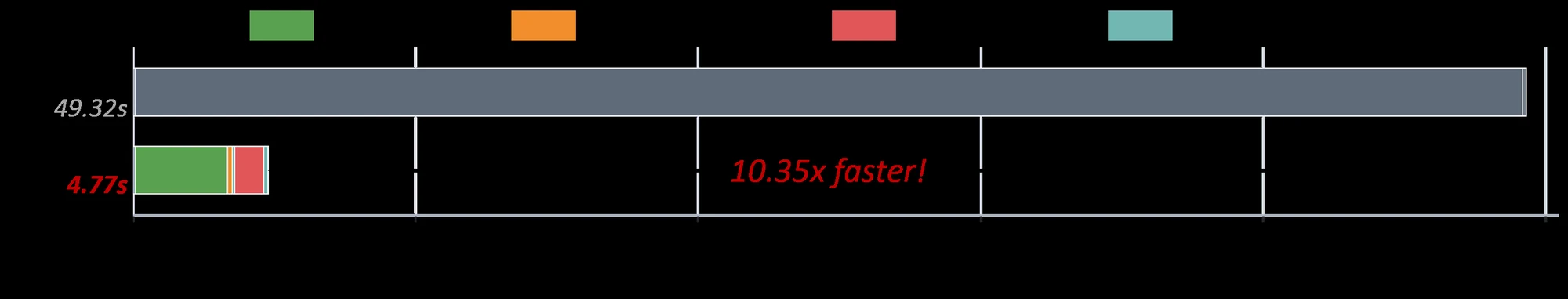 MrFlow stage-wise runtime breakdown on Qwen-Image