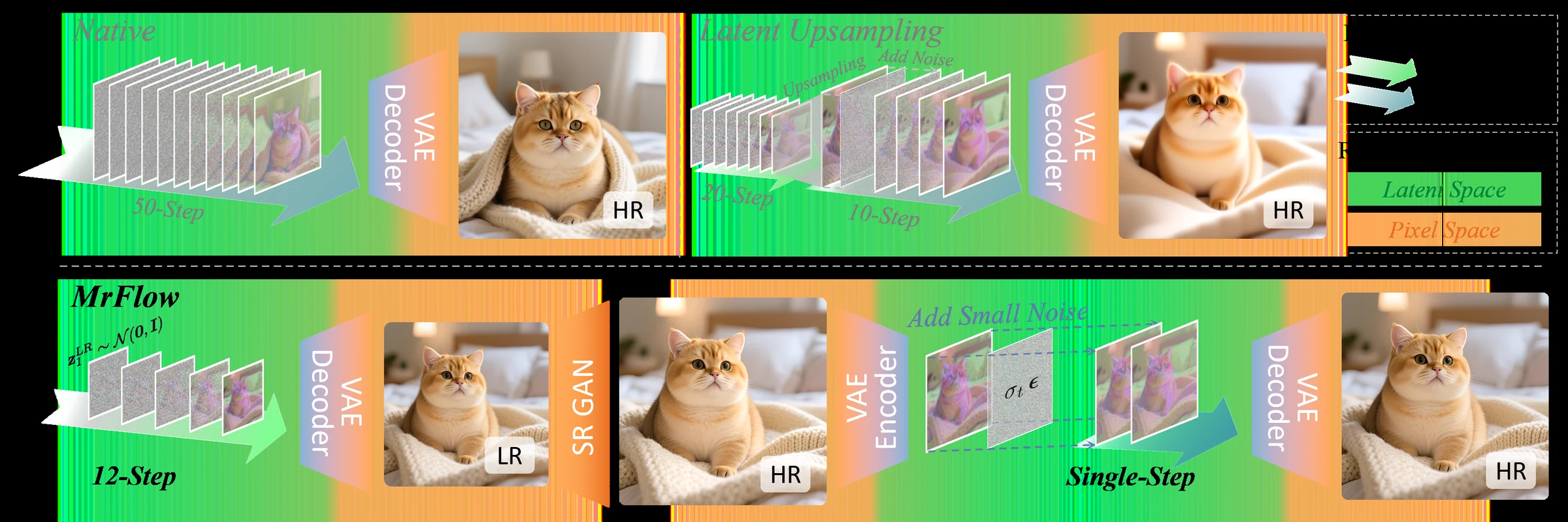 MrFlow framework comparing native inference, latent upsampling methods, and staged pixel-space super-resolution