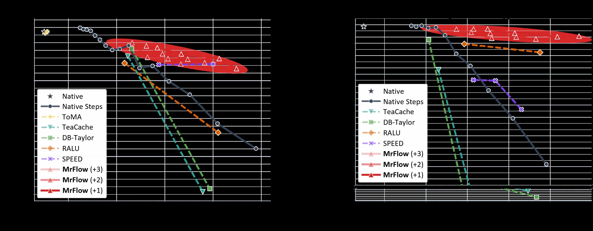 MrFlow trade-off curves between quality and speedup on FLUX and Qwen-Image