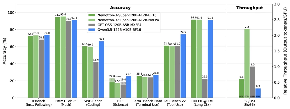 Nemotron 3 Super benchmark and throughput