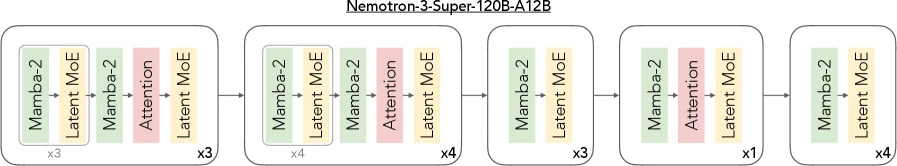 Nemotron 3 Super layer pattern