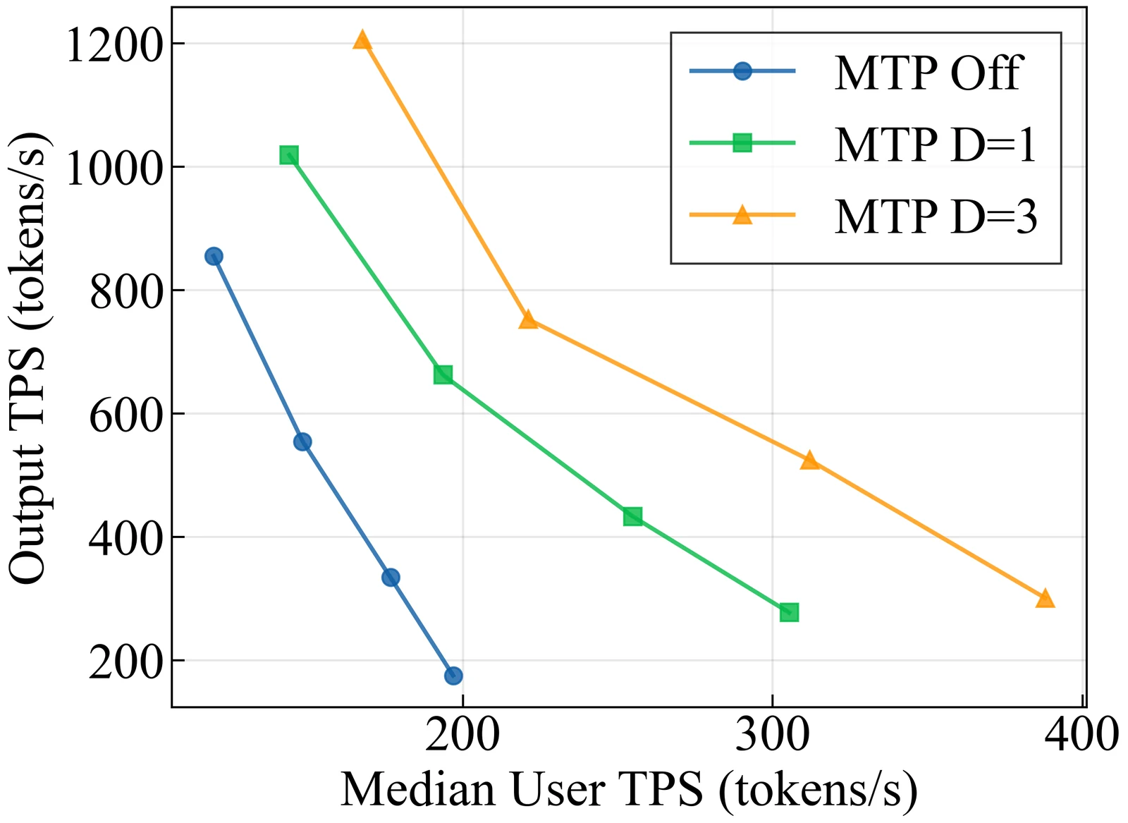 Nemotron 3 Super MTP throughput